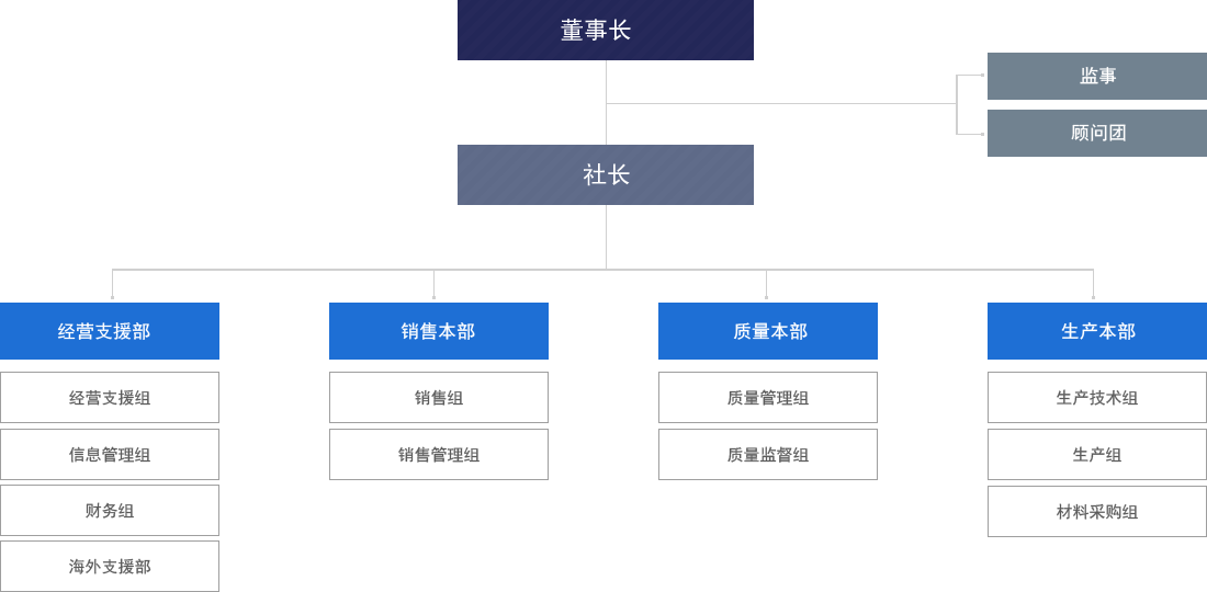 계양정밀 본사 조직도