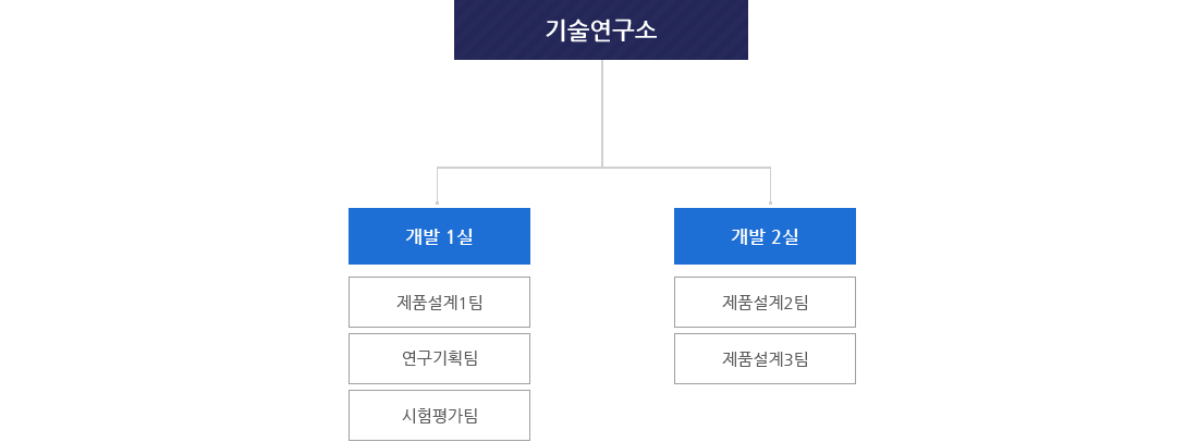 계양정밀 기술연구소 조직도